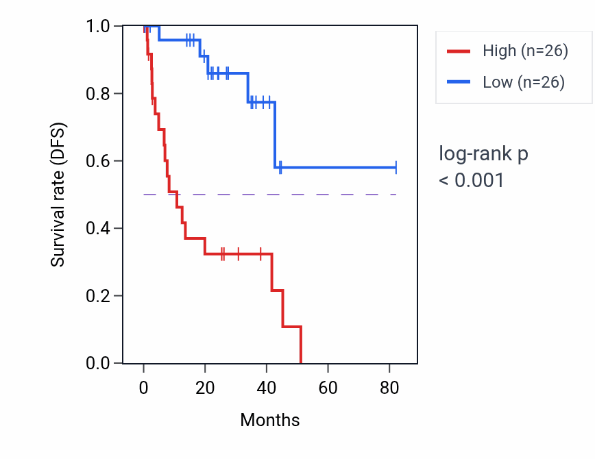Kaplan&ndash;Meier survival curve for OXCT1 RNA-high vs -low samples in UVM.