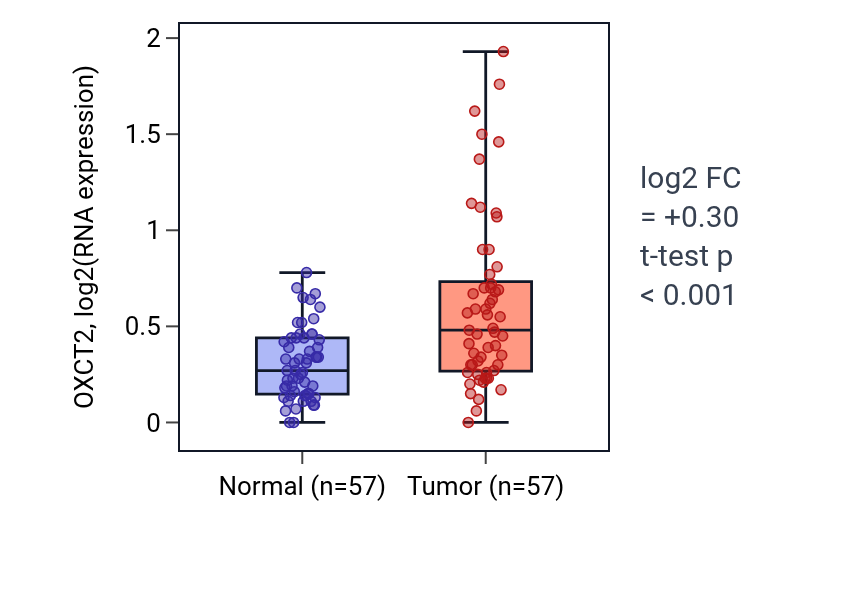 Tumor-vs-normal expression box plot for OXCT2 in LUAD.