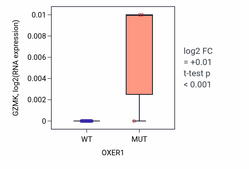 Box plot of GZMK in OXER1-low vs OXER1-high samples in PANCREAS.