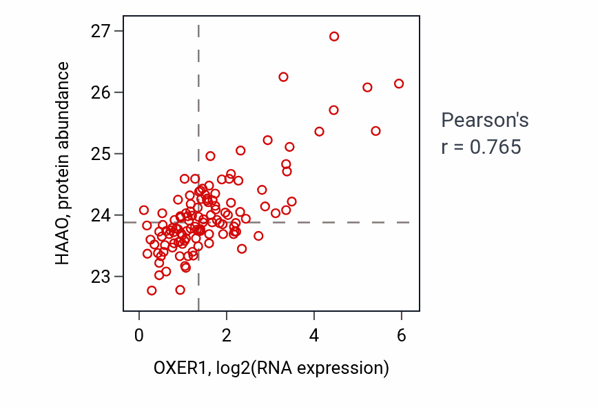 Per-sample scatter of OXER1 vs HAAO in BRCA (Pearson r = 0.77).