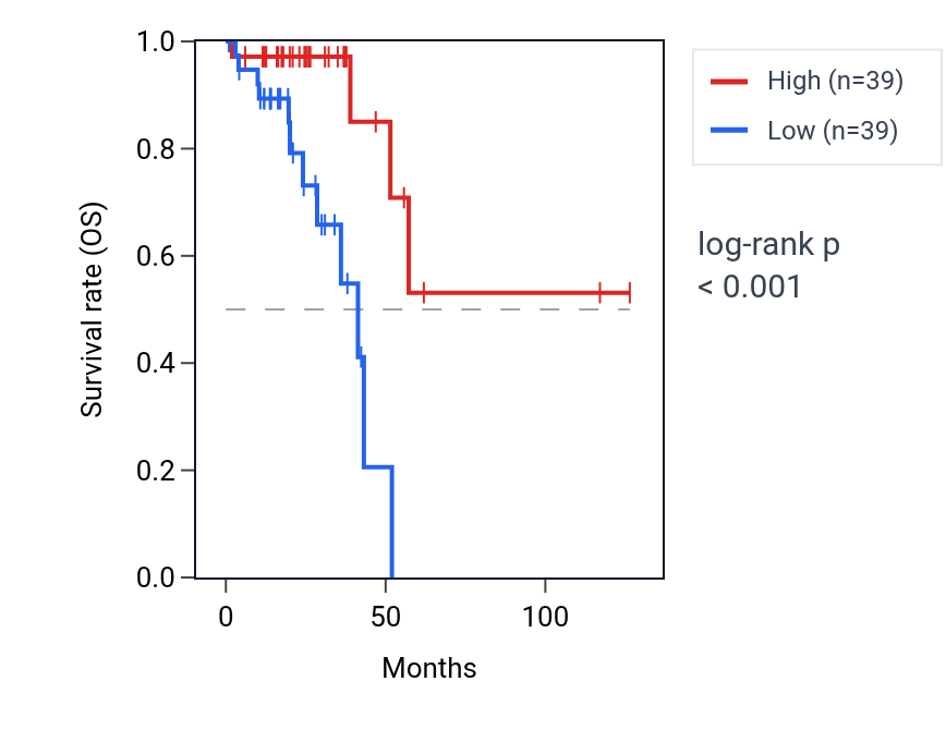 Kaplan&ndash;Meier survival curve for OXER1 RNA expression in READ: high vs low expression groups.