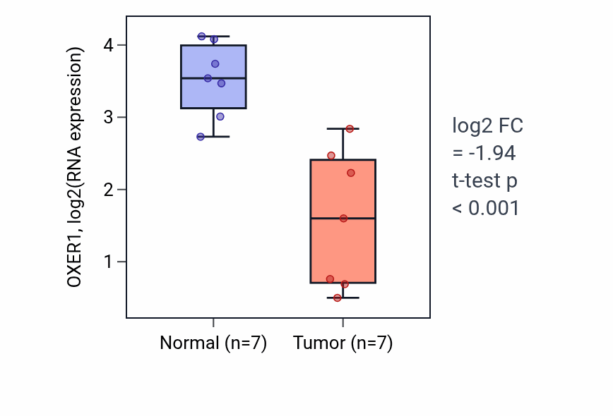 Tumor-vs-normal expression box plot for OXER1 RNA in BLCA.