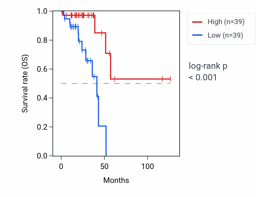 Kaplan&ndash;Meier survival curve for OXER1 RNA-high vs -low samples in READ.