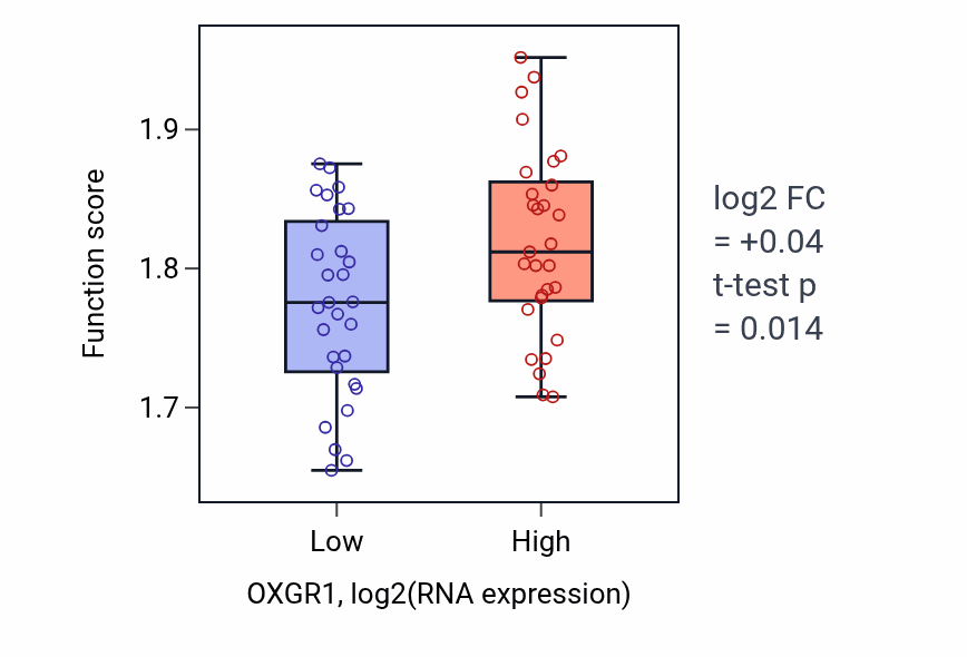 Box plot of Cytoplasmic translation in OXGR1-low vs OXGR1-high samples in OVARY.