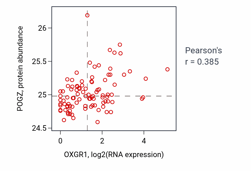 Per-sample scatter of OXGR1 vs POGZ in UCEC (Pearson r = 0.39).