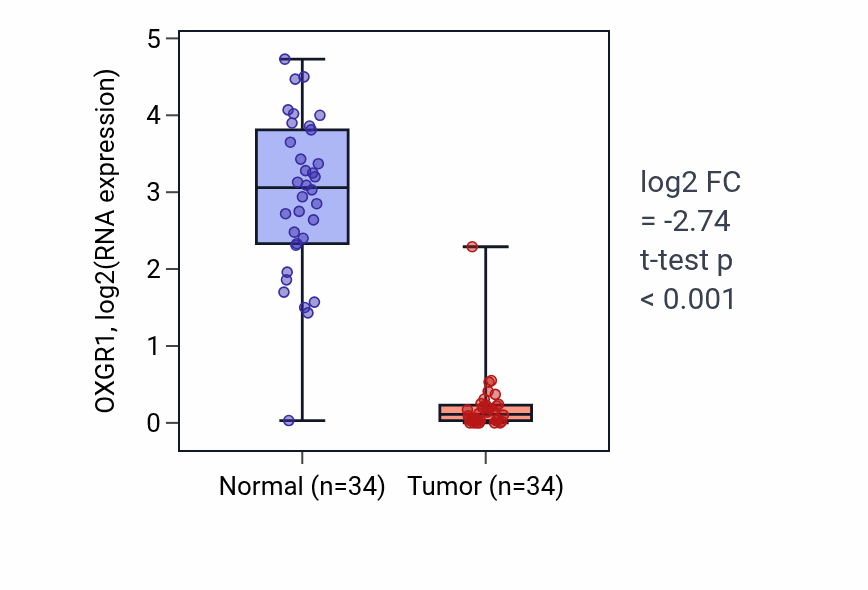 Tumor-vs-normal expression box plot for OXGR1 RNA in KIRC.