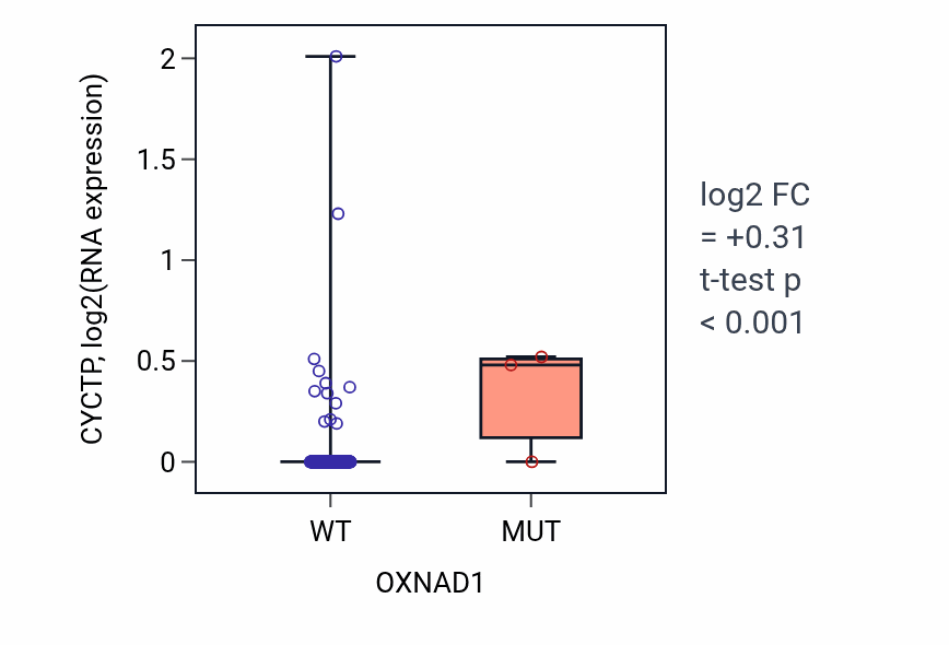 Box plot of CYCTP in OXNAD1-low vs OXNAD1-high samples in CESC.