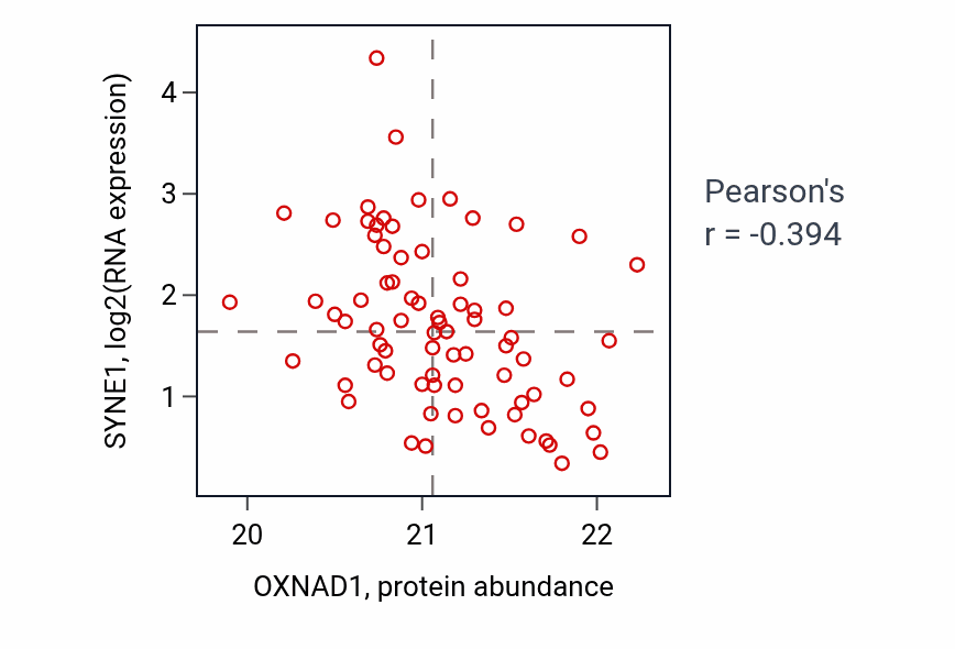 Per-sample scatter of OXNAD1 vs SYNE1 in OV (Pearson r = -0.39).