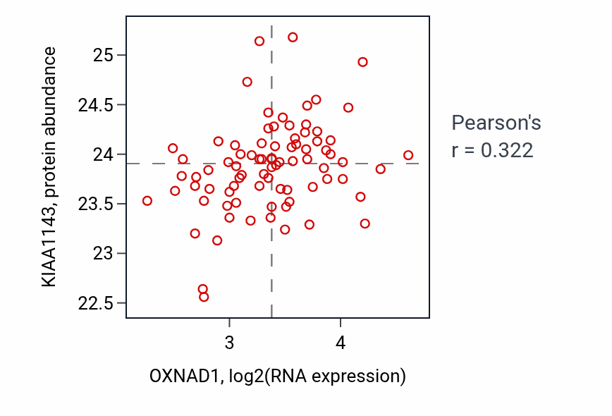 Per-sample scatter of OXNAD1 vs KIAA1143 in OV (Pearson r = 0.32).