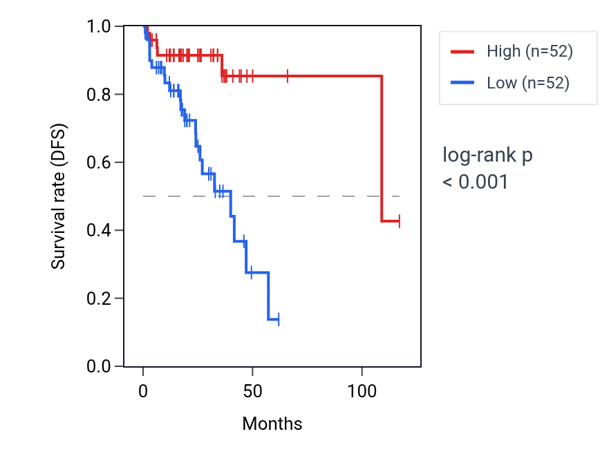 Kaplan&ndash;Meier survival curve for OXNAD1 RNA expression in READ: high vs low expression groups.