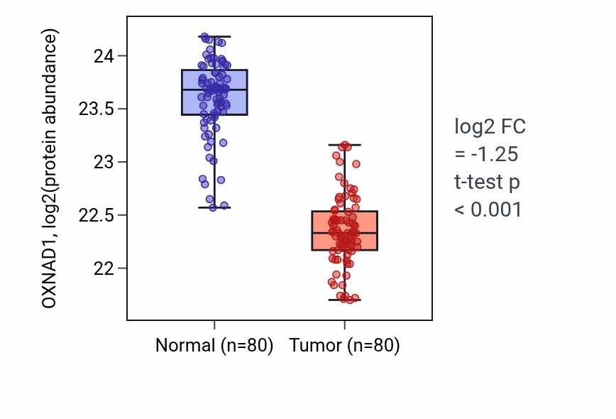 Tumor-vs-normal mass-spec protein box plot for OXNAD1 in CCRCC.