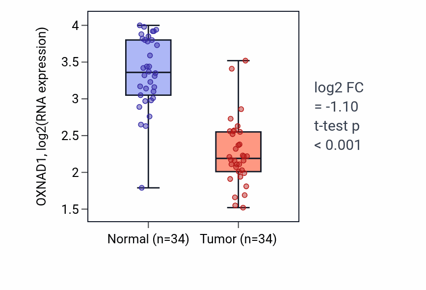 Tumor-vs-normal expression box plot for OXNAD1 RNA in KIRC.