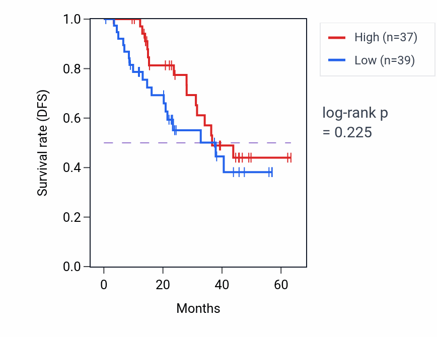 Kaplan&ndash;Meier survival curve for OXNAD1 mass-spec protein-high vs -low samples in HNSC.