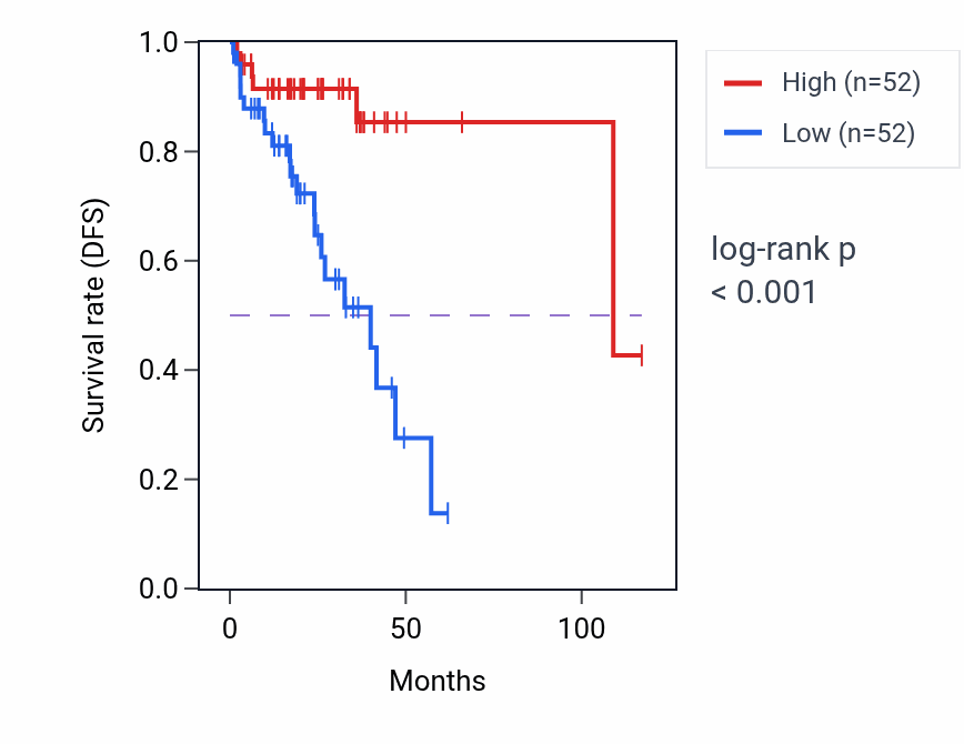 Kaplan&ndash;Meier survival curve for OXNAD1 RNA-high vs -low samples in READ.