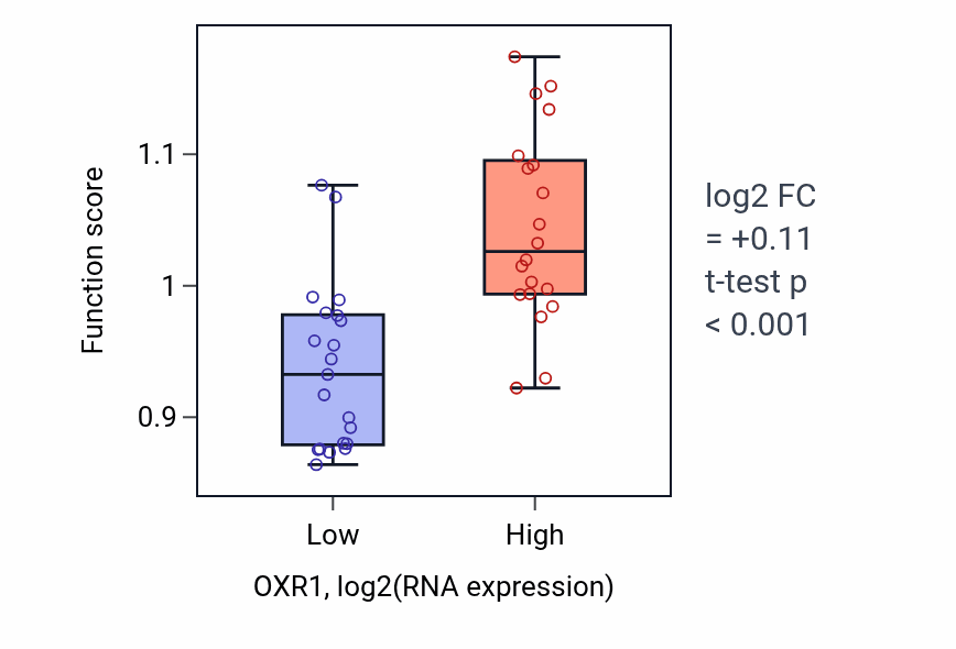 Box plot of Positive regulation of cytoplasmic mRNA processing body assembly in OXR1-low vs OXR1-high samples in STOMACH.