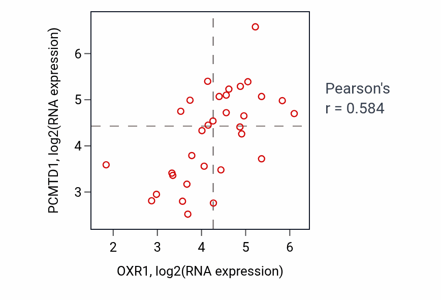 Per-sample scatter of OXR1 vs PCMTD1 in OESOPHAGUS (Pearson r = 0.58).