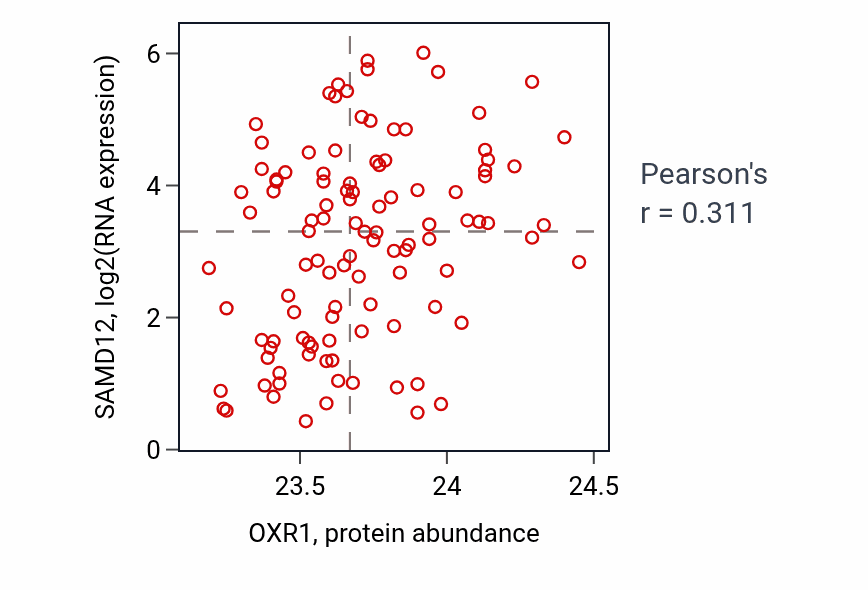 Per-sample scatter of OXR1 vs SAMD12 in HNSC (Pearson r = 0.31).