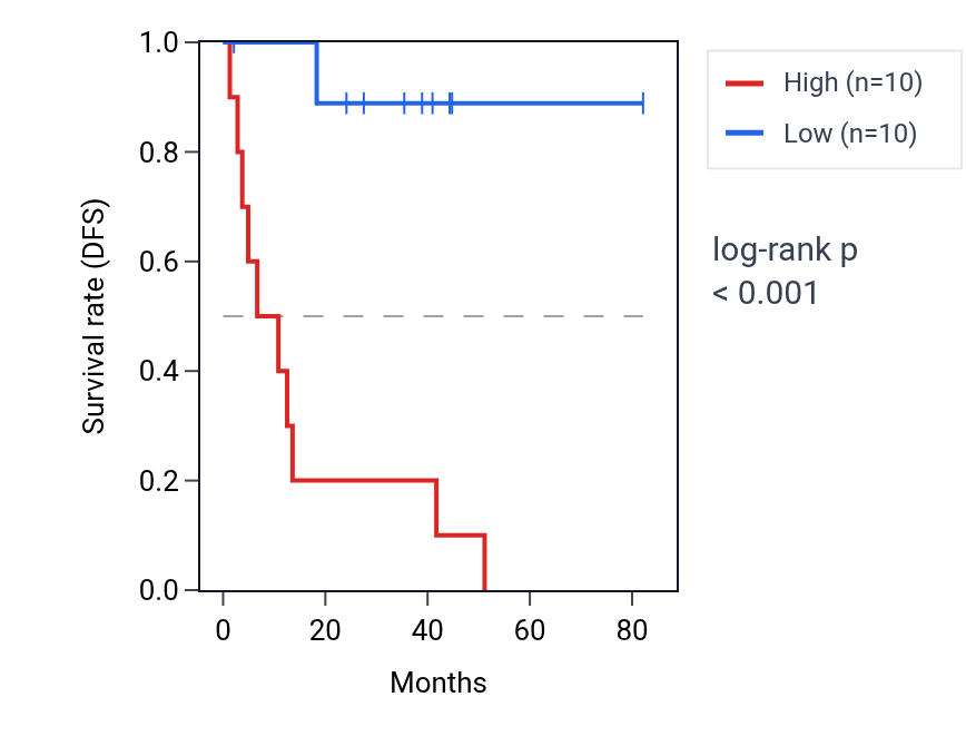 Kaplan&ndash;Meier survival curve for OXR1 RNA expression in UVM: high vs low expression groups.
