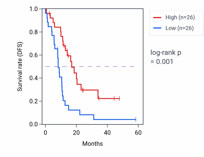 Kaplan&ndash;Meier survival curve for OXR1 mass-spec protein-high vs -low samples in PDAC.