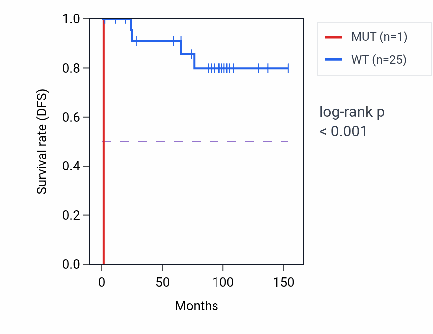 Kaplan&ndash;Meier survival curve for OXR1 mutant vs wild-type samples in KICH.
