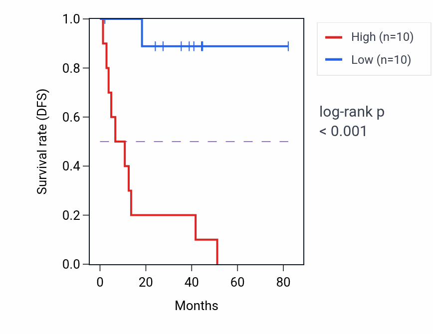 Kaplan&ndash;Meier survival curve for OXR1 RNA-high vs -low samples in UVM.