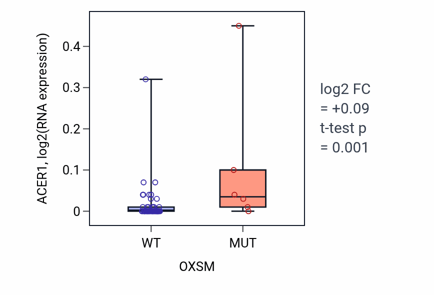 Box plot of ACER1 in OXSM-low vs OXSM-high samples in LARGE_INTESTINE.