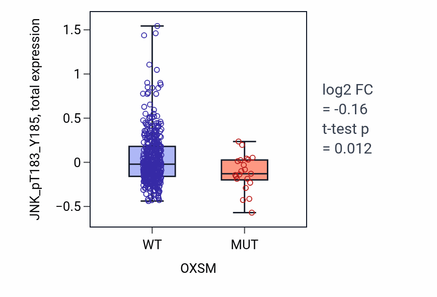 Box plot of JNK_pT183_Y185 in OXSM-low vs OXSM-high samples in UCEC.