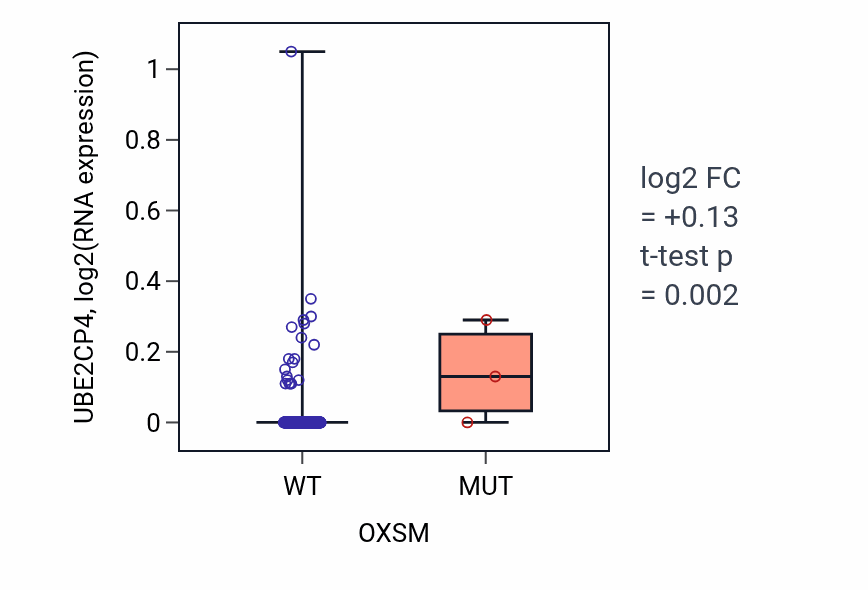 Box plot of UBE2CP4 in OXSM-low vs OXSM-high samples in LIHC.