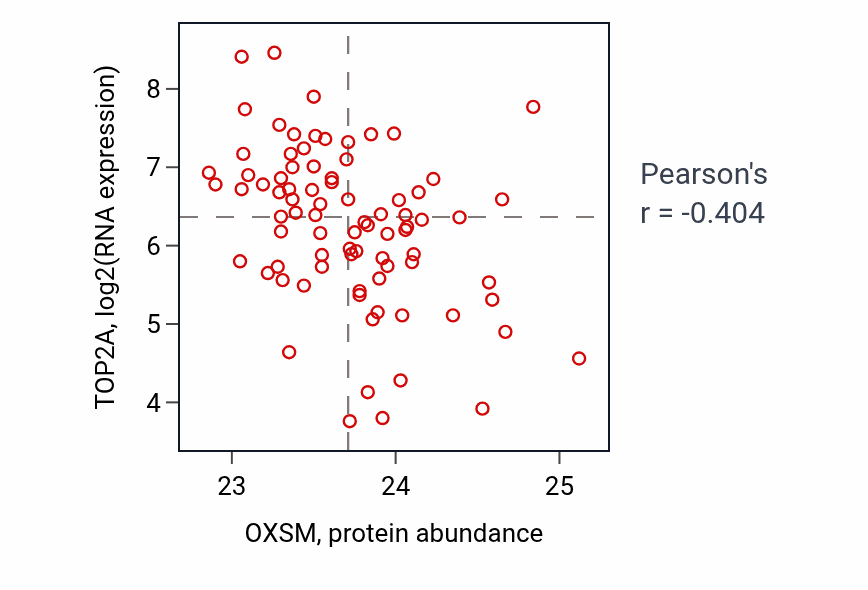 Per-sample scatter of OXSM vs TOP2A in OV (Pearson r = -0.40).