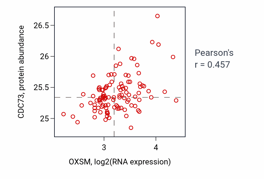 Per-sample scatter of OXSM vs CDC73 in LSCC (Pearson r = 0.46).