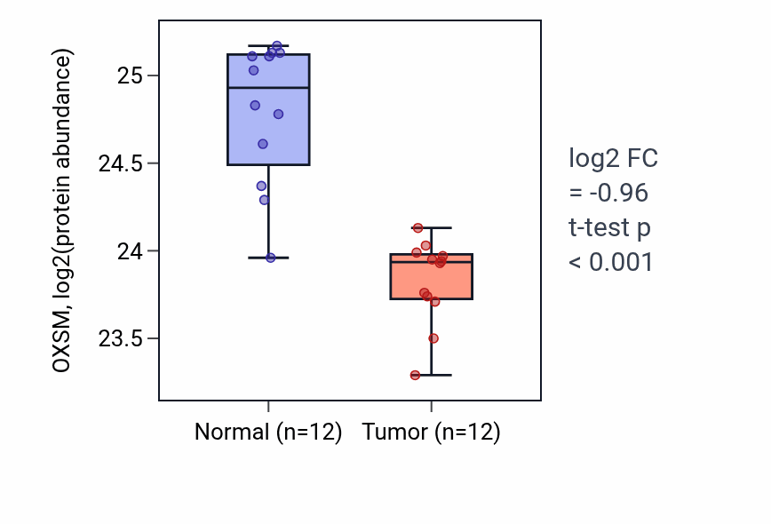 Tumor-vs-normal mass-spec protein box plot for OXSM in CCRCC.