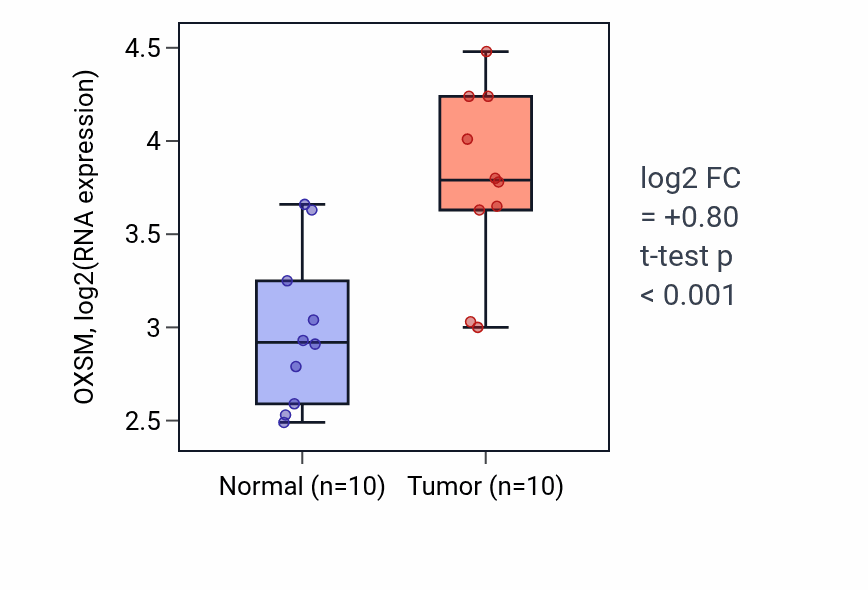 Tumor-vs-normal expression box plot for OXSM RNA in BLCA.