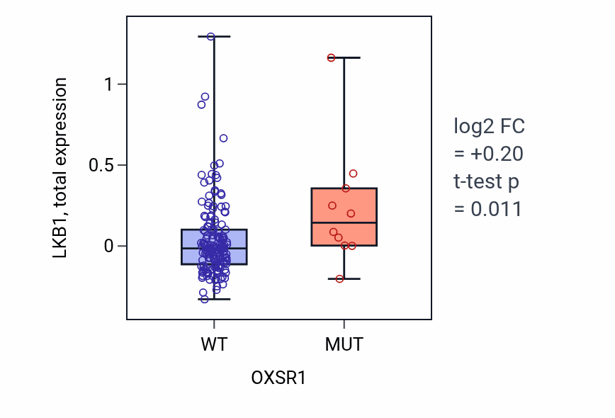 Box plot of LKB1 in OXSR1-low vs OXSR1-high samples in CESC.