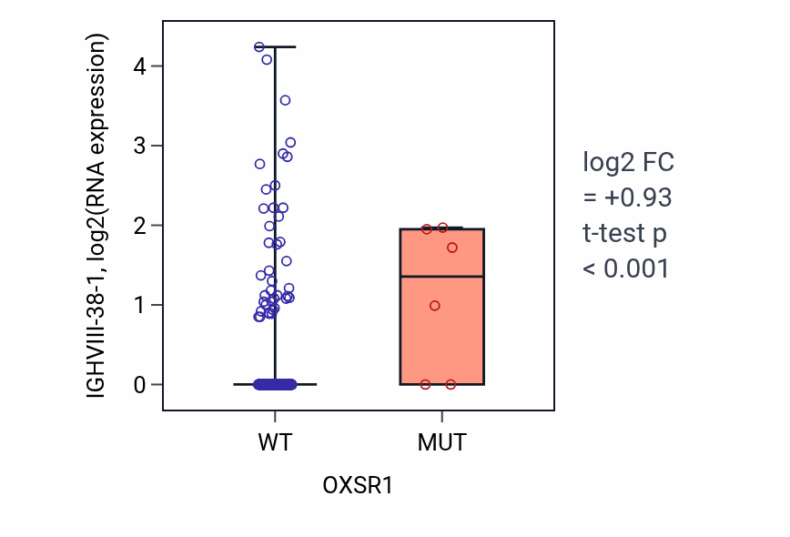 Box plot of IGHVIII-38-1 in OXSR1-low vs OXSR1-high samples in BLCA.