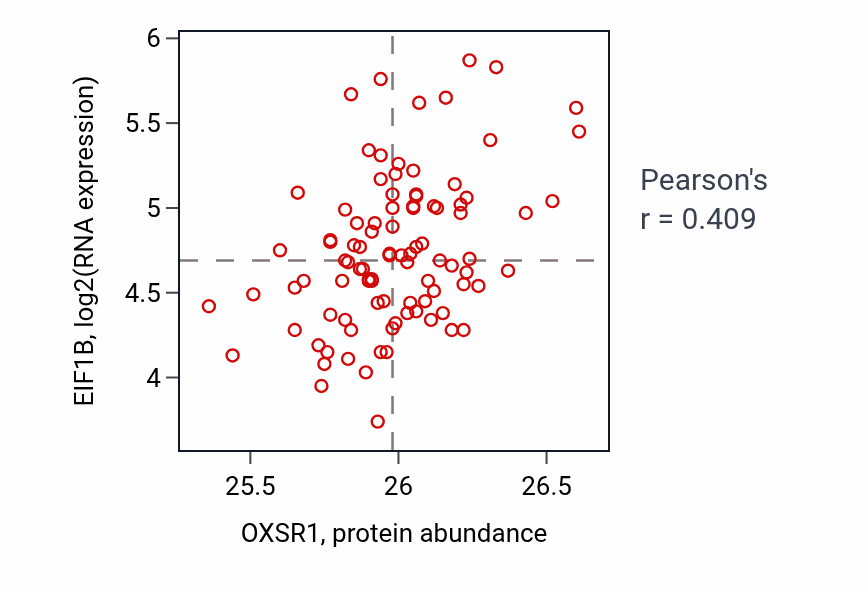 Per-sample scatter of OXSR1 vs EIF1B in UCEC (Pearson r = 0.41).