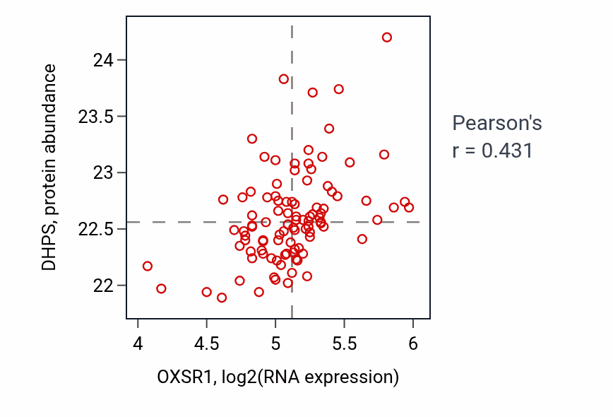Per-sample scatter of OXSR1 vs DHPS in GBM (Pearson r = 0.43).