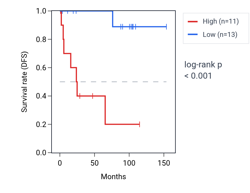 Kaplan&ndash;Meier survival curve for OXSR1 RNA expression in KICH: high vs low expression groups.