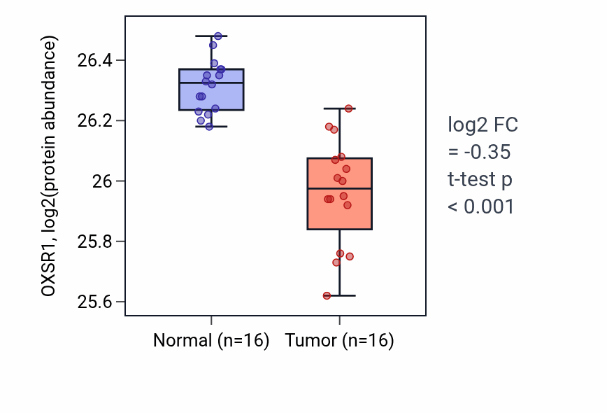 Tumor-vs-normal mass-spec protein box plot for OXSR1 in LUAD.