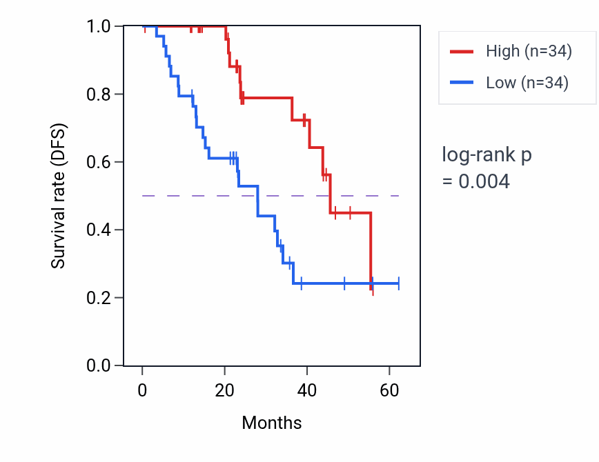 Kaplan&ndash;Meier survival curve for OXSR1 mass-spec protein-high vs -low samples in HNSC.