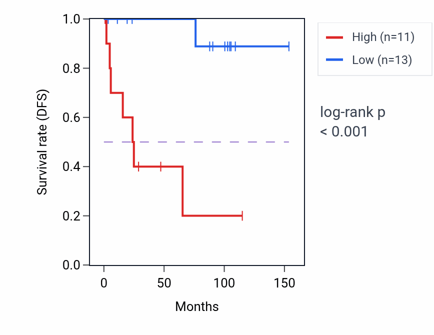 Kaplan&ndash;Meier survival curve for OXSR1 RNA-high vs -low samples in KICH.