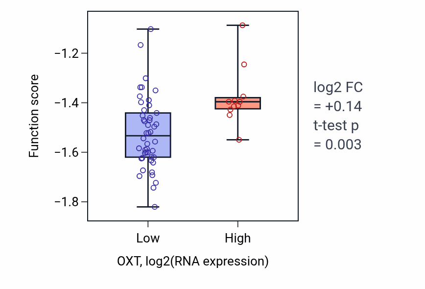 Box plot of Maternal aggressive behavior in OXT-low vs OXT-high samples in BREAST.