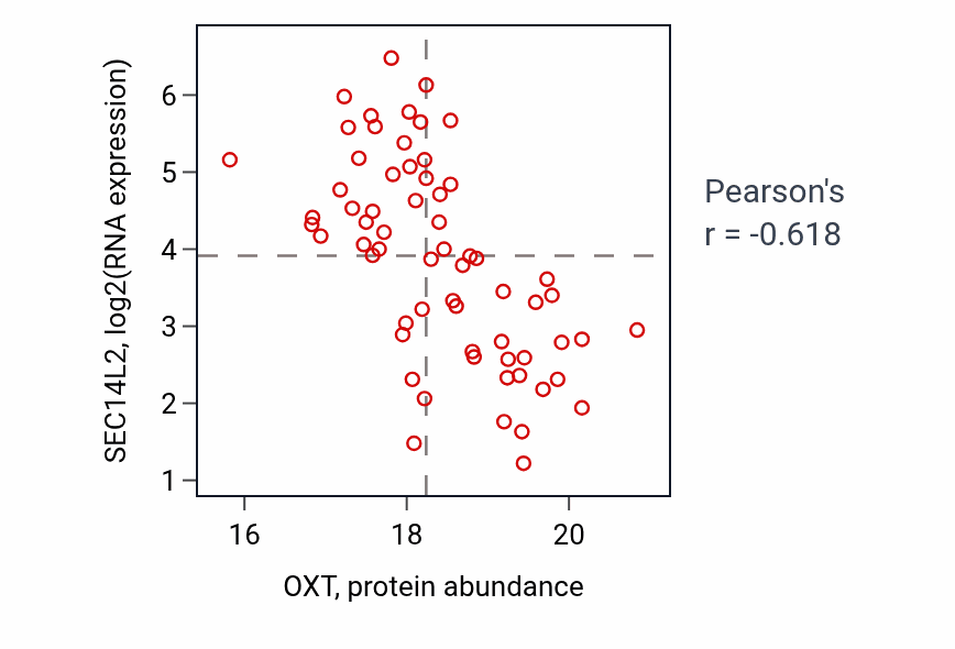 Per-sample scatter of OXT vs SEC14L2 in BRCA (Pearson r = -0.62).