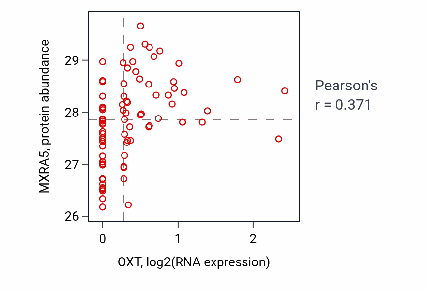 Per-sample scatter of OXT vs MXRA5 in OV (Pearson r = 0.37).