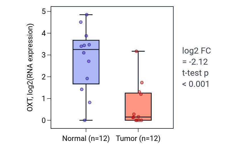 Tumor-vs-normal expression box plot for OXT in LIHC.