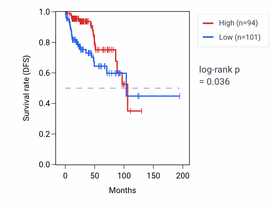 Kaplan&ndash;Meier survival curve for OXT RNA-high vs -low samples in KIRP.