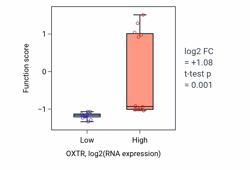 Box plot of Regulation of systemic arterial blood pressure by vasopressin in OXTR-low vs OXTR-high samples in LIVER.