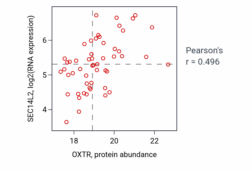 Per-sample scatter of OXTR vs SEC14L2 in GBM (Pearson r = 0.50).