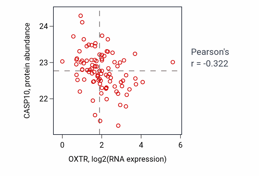 Per-sample scatter of OXTR vs CASP10 in UCEC (Pearson r = -0.32).