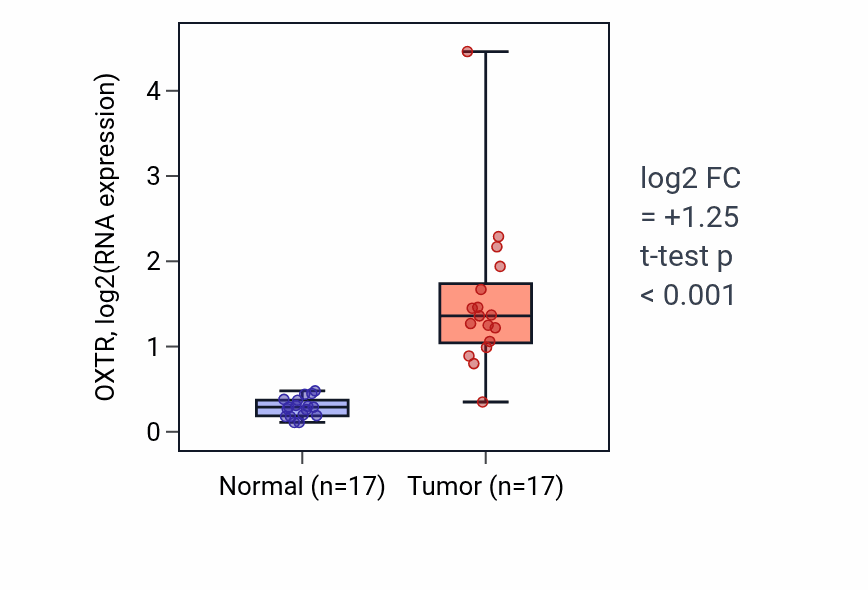 Tumor-vs-normal expression box plot for OXTR RNA in COAD.