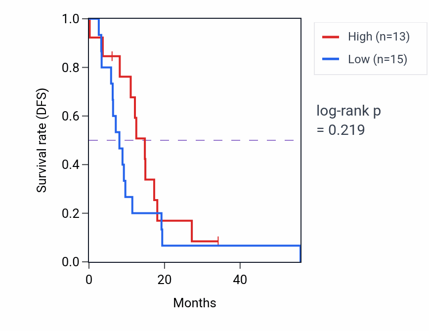 Kaplan&ndash;Meier survival curve for OXTR mass-spec protein-high vs -low samples in GBM.